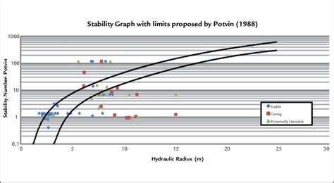 Stability Graph With Limits Proposed By Potvin 1988 Download