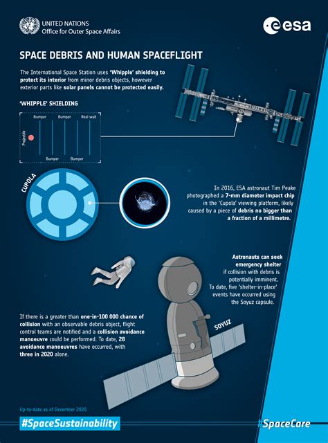 Unoosa And Esa Release Infographics And Podcasts About Space Debris