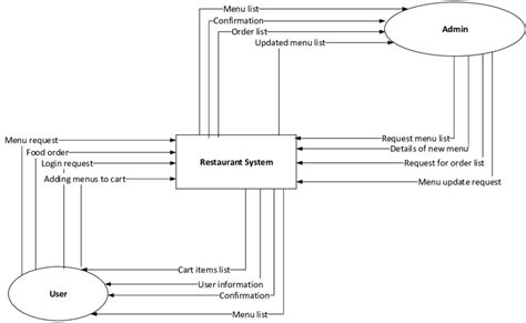 Context Diagram Of The System Download Scientific Diagram