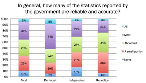 Huge distrust in government statistics, especially among Republicans ...
