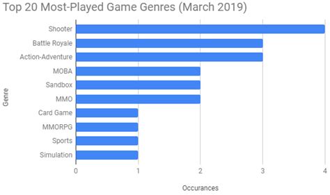 1 The Top 20 Most Played Game Genres Of March 2019 19 Download