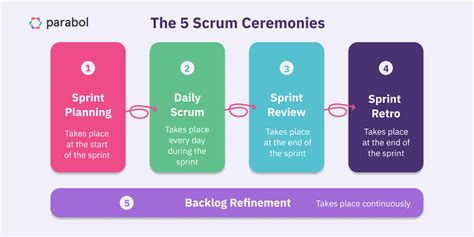 The 5 Scrum Ceremonies Explained For Remote Teams Parabol