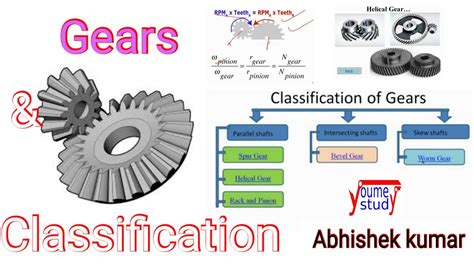 Gears And Its Classification Youtube