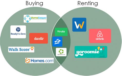 Rent Buy Or Sell Heres How Digital Can Help Econsult Solutions Inc