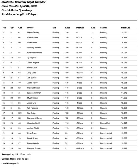 Logan Seavey wins Saturday Night Thunder at virtual Bristol Motor