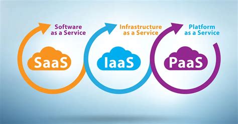 Cloud Computing IaaS Vs PaaS Vs SaaS Whats The Difference