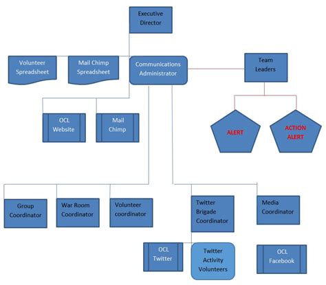 Communications Organization Chart