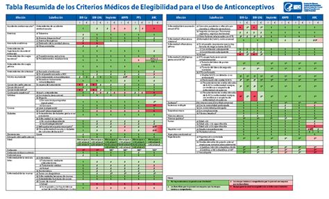 CRITERIOS DE ELEGIBILIDAD DE ANTICONSEPTIVOS Tabla Resumida de los Criterios Médicos de Studocu