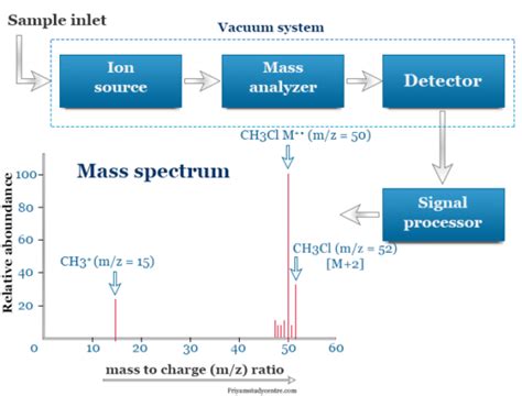 Mass Spectrometry Instrumentation Principles Applications