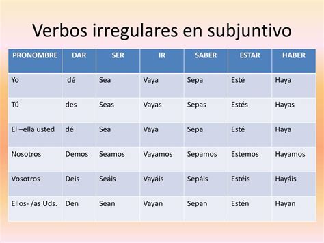 Ejemplos Del Subjuntivo