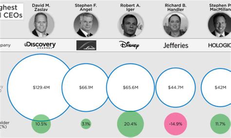 How The Ceos Of Multi Billion Dollar Companies Spend Their Time