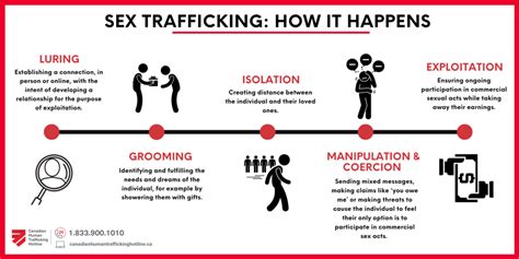 1 Trafficking In Persons Involves Which Of The Following