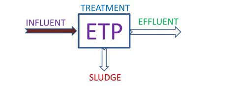 Why Etp Plant Effluent Treatment Plant Is Required Functions Of Etp