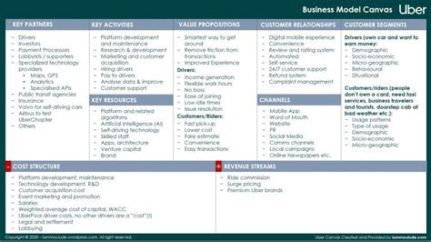 Business Model Canvas Key Partners Examples Business Modelling