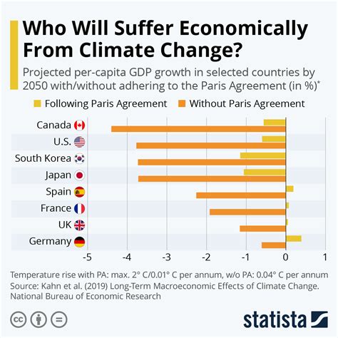 Chart Who Will Suffer Economically From Climate Change Statista