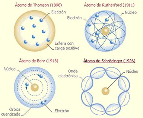 Modelo Atómico De Schrödinger