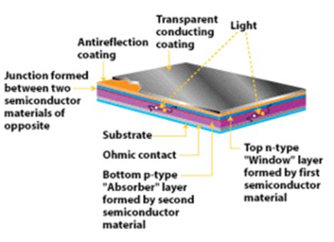 Thin film solar cells (tfsc) are a promising approach for terrestrial and space photovoltaics and offer a wide variety of choices in terms of the device design and fabrication. Cross-section of a thin-film polycrystalline solar cell.