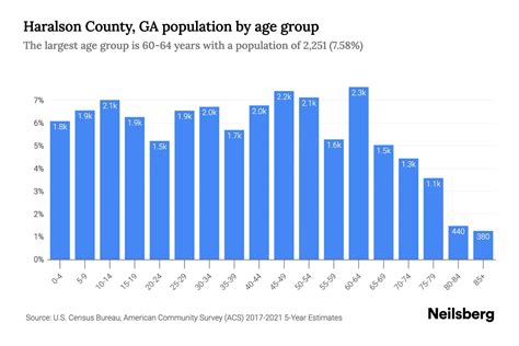 Haralson County Ga Population By Age 2023 Haralson County Ga Age