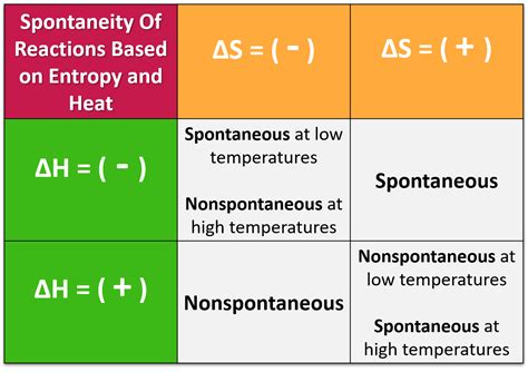 Spontaneous And Nonspontaneous Reactions — Overview Expii