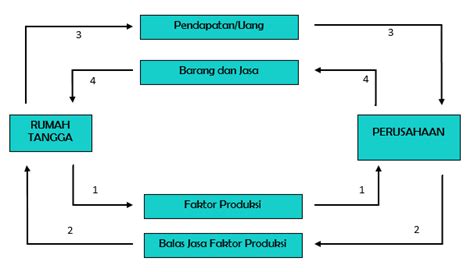 Contoh Soal Dan Pembahasan Circular Flow Sektor Materi Ekonomi