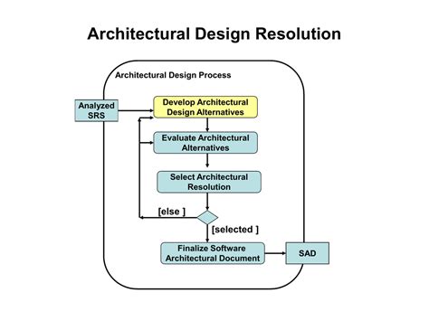 Architecture Design Process Steps Best Design Idea