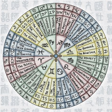 Utca Higgins Bőven Tarot Astrological Chart Hibrid Agyagedény Kitörés