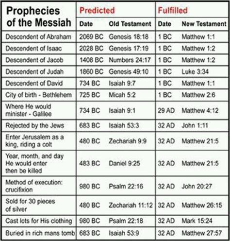 Prophecies Of The Messiah Messianic Prophecy Wisdom Bible Learn The