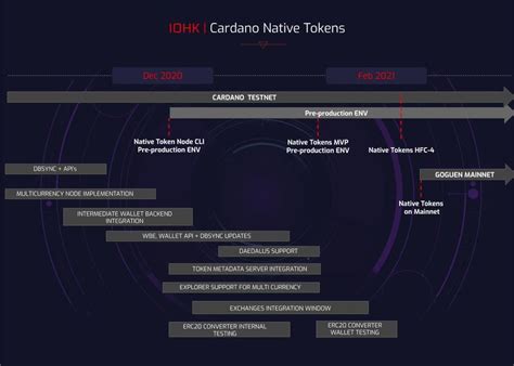 Since falling alongside the stock market early last week, bitcoin has bounced beyond $50k, bringing most of the crypto market back into the green. New Cardano Roadmap Puts March 2021 Date For Goguen Mainet ...