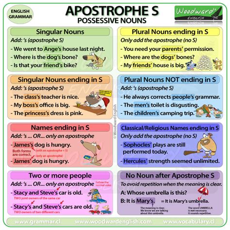 27), and are correctly abbreviated jan., feb., aug., sept., oct., nov., dec. Apostrophe S - Possessive Nouns Woodward English
