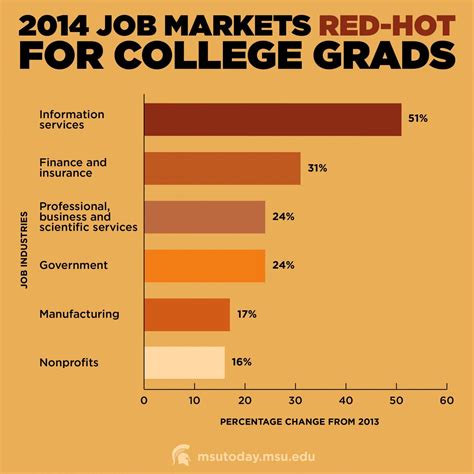 Jobs Plentiful For College Grads Science Codex