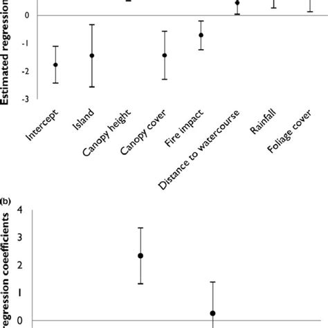 Standardised Regression Coefficients With 95 Confidence Intervals