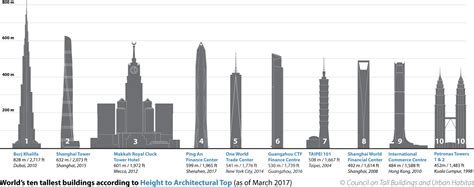 The Worlds 10 Tallest Buildings Chart