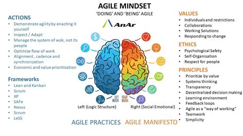 Anar Solutions On Twitter An Agile Mindset Is The Combinations Of