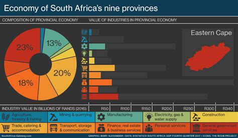 The Economies Of South Africas Nine Provinces South Africa Gateway