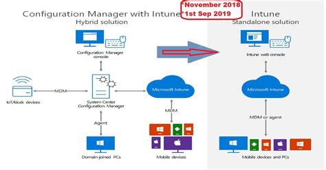 Sccm Intune Hybrid To Standalone Its Official