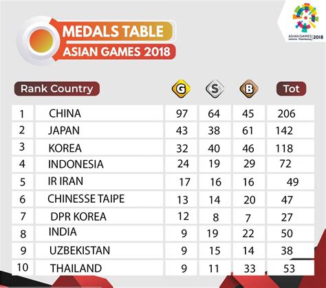 Indonesia Peringkat Berapa Asian Games