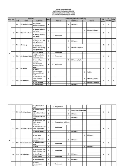 Seperti yang disampaikan sebelumnya bahwa salah satu kelulusan yang harus dicapai adalah seperti namanya maka soal tes pengetahuan umum adalah soal yang bertujuan menguji peserta ujian cpns mengenai seberapa jauh pemahamannya. Jadual Spesifikasi Item Kertas 2 Peperiksaan Awal Tahun ...