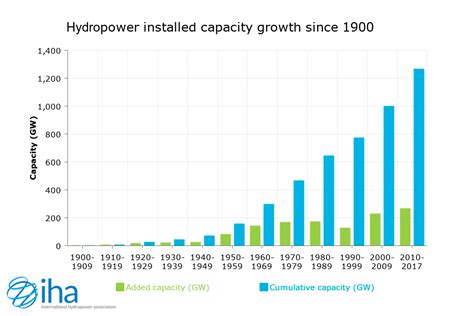 Blog Hydropower Growth And Development Through The Decades