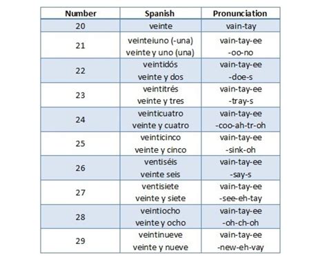 How to say i don't understand in spanish: How to Count to 100 in Spanish | HubPages