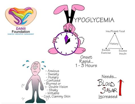 Hypoglycaemia How To Treat A Low Diabetes Innovation Management