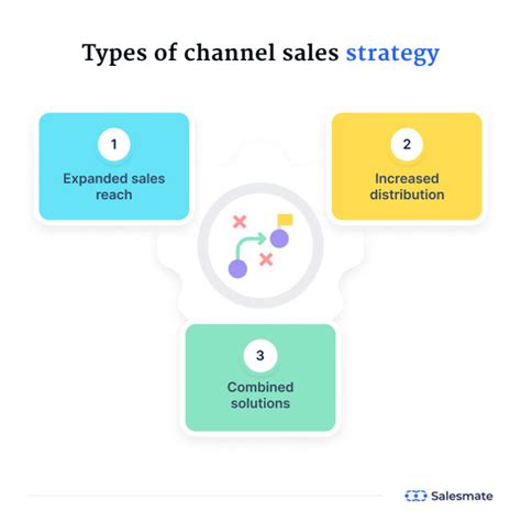 How To Create A Winning Channel Sales Strategy