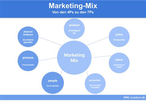Marketing Mix Definition Erkl Rung Beispiele Bungsfragen