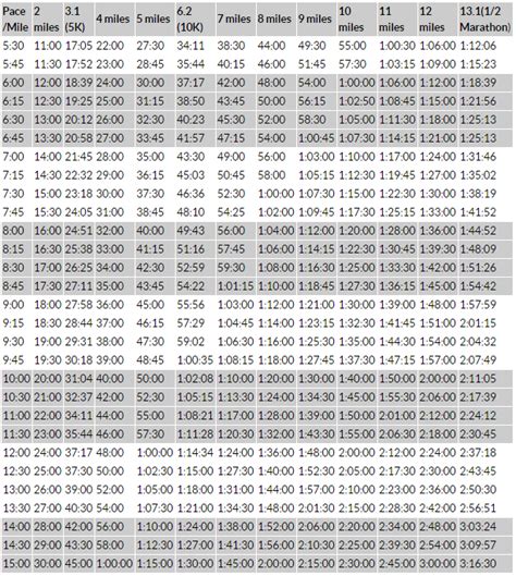 Pace Calculator Miles Split Chart For Half And Full Marathoners