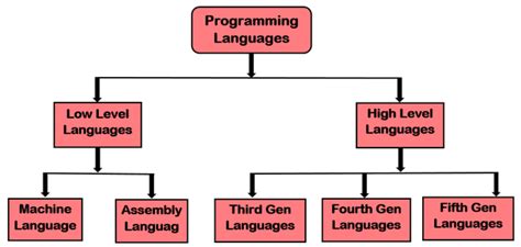 Types Of Computer Programming Languages Ponirevo
