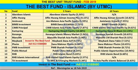 On top of that, you can earn up to 1.8% p.a. UNIT TRUST MALAYSIA: UNIT TRUST TERBAIK MALAYSIA ...