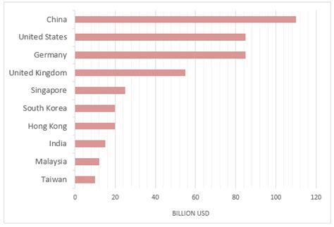 The Chart Below Shows The Top Ten Countries With The Highest Spending