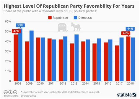 Chart Highest Level Of Republican Party Favorability For Years Statista