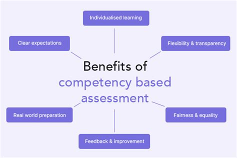 Competency Based Assessment Process Methods And Benefits