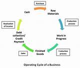 The Working Capital Cycle