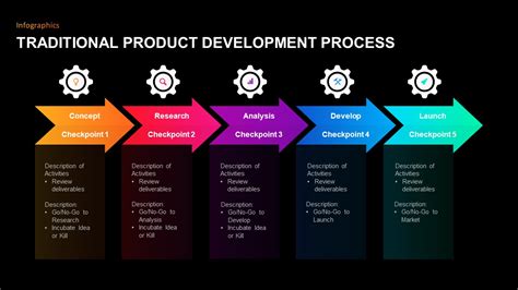 Product Development Process Diagram